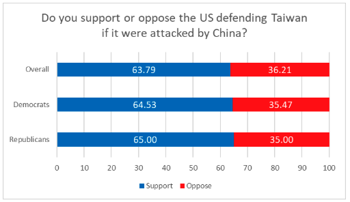 Do you support or oppose the United States defending Taiwan if it were attacked by China?